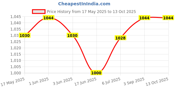 flipkart.com TRISAMA A4 A4 paper cutter / Paper trimmer (Manual Paper cutting machine) Plastic Grip Hand-held Paper Cutter 8294 Paper Trimmer Price History Graph from 17 May 2025 to 13 Oct 2025
