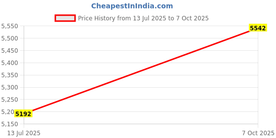flipkart.com TRISAMA A4 /FS /Legal , 10-14 Sheets of 70 GSM & 40 Holes, Spiral Binding Manual Ring Binder Price History Graph from 13 Jul 2025 to 7 Oct 2025