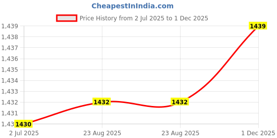 flipkart.com TRISAMA A6 ( Aadhar card/ ID Card Size ) Small Size Machine . 4 inch Lamination Machine Price History Graph from 2 Jul 2025 to 1 Dec 2025
