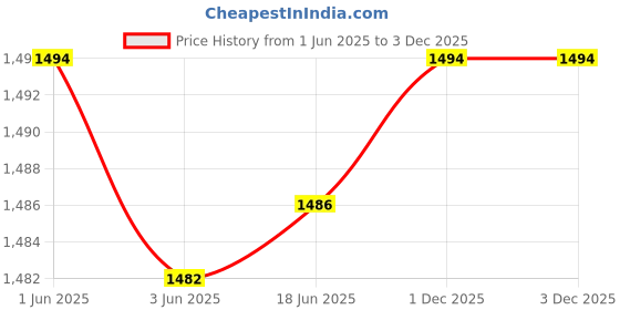 flipkart.com TRISAMA A6 ( ID Card Size ) Small Size 4.7 inch Lamination Machine Price History Graph from 1 Jun 2025 to 2 Dec 2025