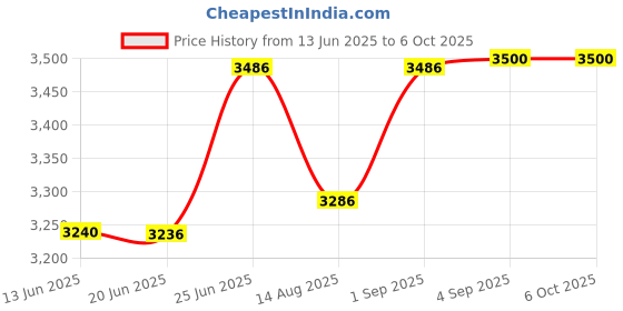 flipkart.com TRISAMA Fully Automatic Multi function A3 / A4/A5/A6/Id Laminator with Hot & Cold 13 inch Lamination Machine Price History Graph from 13 Jun 2025 to 6 Oct 2025