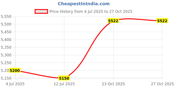 flipkart.com TRISAMA LGL/FS/A4 size Spiral Binding Machine with Margin Adjuster Manual Ring Binder Manual Wire Binder Price History Graph from 4 Jul 2025 to 27 Oct 2025