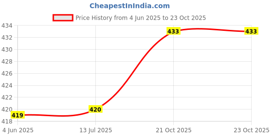flipkart.com TRISAMA PVC ID Card Tray for EP L- 800, L805, L810, R260, R280, R290, T50, T60, P50 Black Ink Cartridge Price History Graph from 4 Jun 2025 to 22 Oct 2025