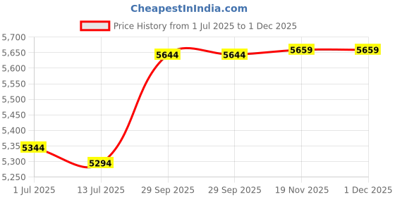 flipkart.com TRISAMA spiral Manual Coil Binder Price History Graph from 1 Jul 2025 to 30 Nov 2025