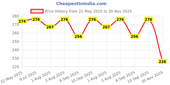 flipkart.com trish mart BP 00027 trish mart Price History Graph from 22 May 2025 to 30 Nov 2025