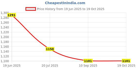 flipkart.com trisha Bath Tub Inflatable Swimming Pool trisha Price History Graph from 19 Jun 2025 to 18 Oct 2025