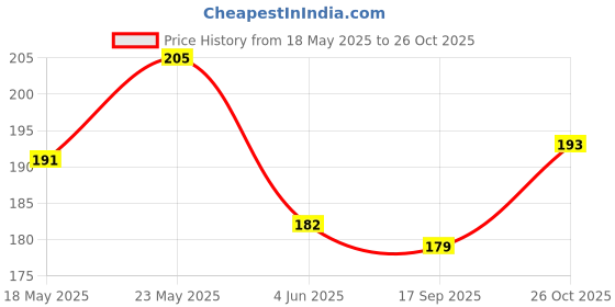 flipkart.com trisha india Rectangle Car Dashboard Flag trisha Price History Graph from 18 May 2025 to 26 Oct 2025
