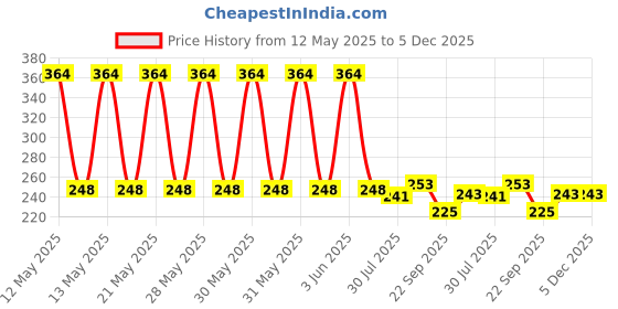 flipkart.com trisha mart 1258 Vada Maker trisha mart Price History Graph from 12 May 2025 to 5 Dec 2025