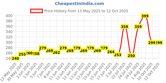 flipkart.com trisha mart r Lifestyle Portable ABS Plastic Rotating Prayer Beads with Digital Counter Digital Tally Counter trisha mart Price History Graph from 13 May 2025 to 11 Oct 2025