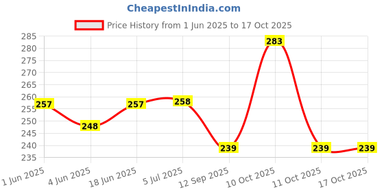flipkart.com trisha Mendu Wada Maker Vada Maker trisha Price History Graph from 1 Jun 2025 to 15 Oct 2025