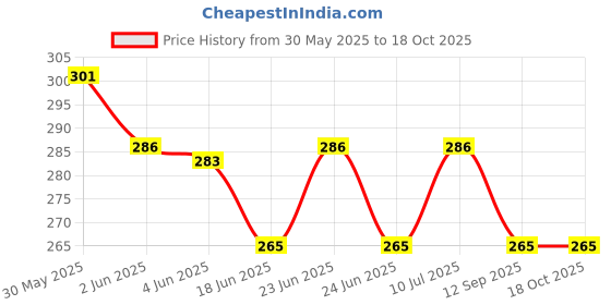 flipkart.com trisha mendu_vada maker Vada Maker trisha Price History Graph from 30 May 2025 to 18 Oct 2025