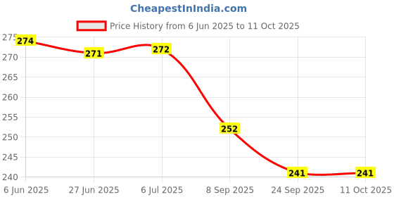 flipkart.com trisha SANDWICH TOASTER Toast trisha Price History Graph from 6 Jun 2025 to 10 Oct 2025