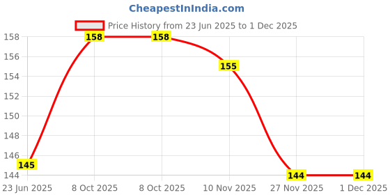 flipkart.com Trishago Encoder Strip for HP DeskJet GT 5810, 5811, 5820, 5821, 5822 Printers Grey Ink Toner Price History Graph from 23 Jun 2025 to 1 Dec 2025