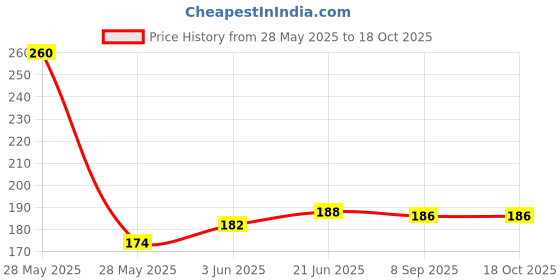 flipkart.com Trishago Paper Pickup Rollers Laserjet M1005, 1020 - Pack of 5 Blue Ink Toner Price History Graph from 28 May 2025 to 18 Oct 2025
