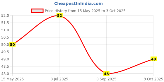 flipkart.com trishak Green Tea Purifying Clay Stick MaskFace Shaping Mask trishak Price History Graph from 15 May 2025 to 3 Oct 2025