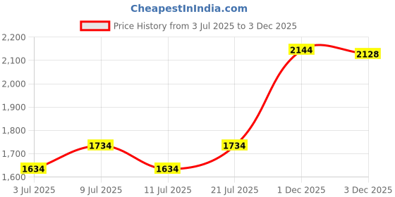 flipkart.com trishakti Silver Budh Pyra Yantra Pendant Energised Budha Pyra yantra Locket , Silver 7 gm Silver Yantra trishakti Price History Graph from 3 Jul 2025 to 3 Dec 2025