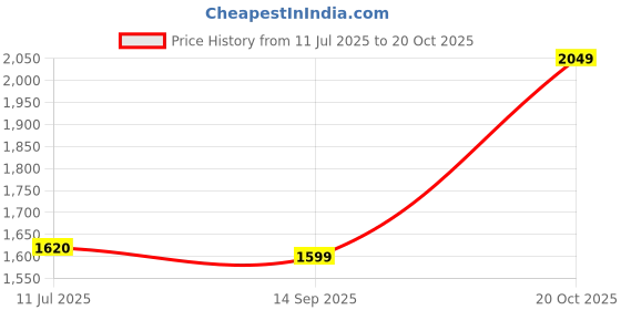 flipkart.com trishakti Silver Pyra Yantra Pendant Energised Pyra yantra Locket, Silver 7 gm Silver Yantra trishakti Price History Graph from 11 Jul 2025 to 20 Oct 2025