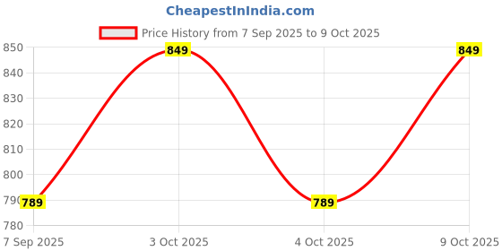 flipkart.com insp Trishaps Handles Lat Pulldown | Fitness Equipment | Pull Down Machine | Lat Pulldown insp Price History Graph from 7 Sep 2025 to 8 Oct 2025
