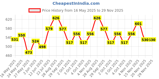 flipkart.com trishav Stainless Steel Round flower Multipurpose Containers/Serving Dish/Storage Container Serving Set trishav Price History Graph from 16 May 2025 to 29 Nov 2025