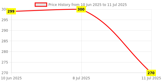flipkart.com Trishika USB Bluetooth Adapter for Desktop, 5.3 Bluetooth Dongle Windows 11/10/8.1/7 USB Adapter Price History Graph from 10 Jun 2025 to 11 Jul 2025