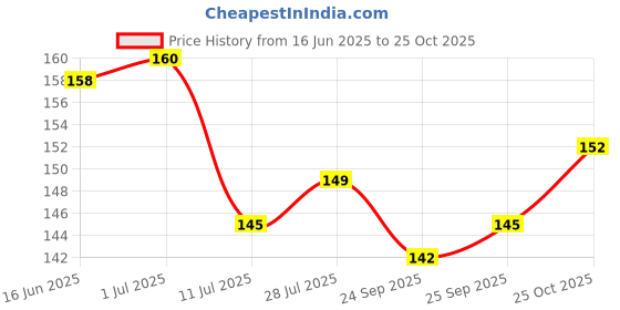 flipkart.com trishra Solid Metallic Grey Balloon trishra Price History Graph from 16 Jun 2025 to 25 Oct 2025