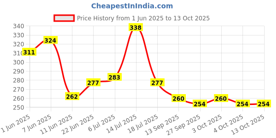 flipkart.com trishul 2 LB (IN POUND) Sledge Hammer 2lbs with upper body sealed Sledge Hammer trishul Price History Graph from 1 Jun 2025 to 12 Oct 2025