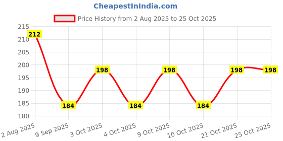 flipkart.com arprinthub Trishul Exam pad for Boy, Girl ,school,wooden exampad size 14x9.5 inch arprinthub Price History Graph from 2 Aug 2025 to 25 Oct 2025