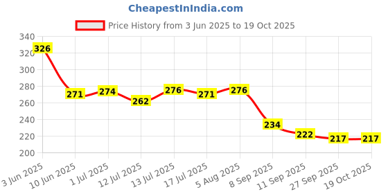 flipkart.com trishul Nut & Bolt Set Anchor Fasteners,Size 8 mm, Pack of 12 PCS (Gold) trishul Price History Graph from 3 Jun 2025 to 18 Oct 2025