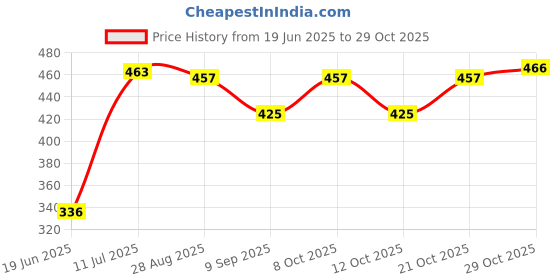 flipkart.com srijan TRISHUL OM SWASTIKA YANTRA 8 INCH Gold Plated, Gold srijan Price History Graph from 19 Jun 2025 to 29 Oct 2025