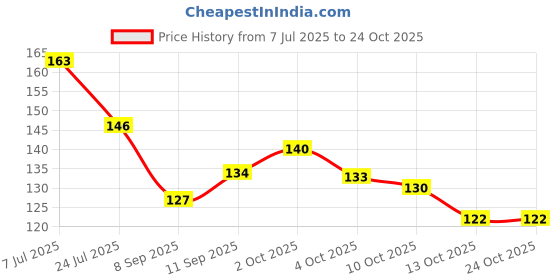 flipkart.com rappersshop ?? Trishul Pendant Stainless Steel Necklace with Box Chain Sterling Silver, Rhodium Stainless Steel Pendant Set rappersshop Price History Graph from 7 Jul 2025 to 23 Oct 2025