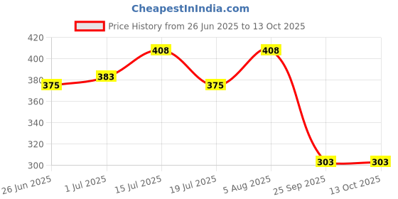 flipkart.com trishul Wrench, Plier Lever Tool trishul Price History Graph from 26 Jun 2025 to 13 Oct 2025