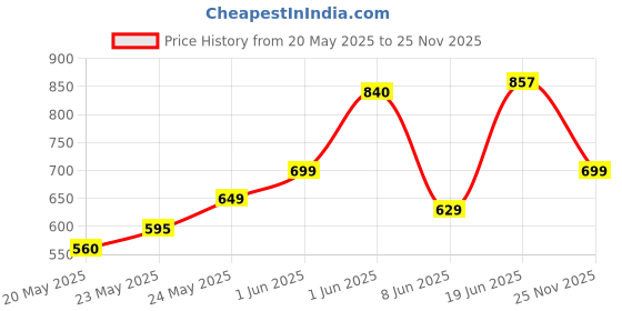 flipkart.com trisoin Foot Massager Pain Relief Wireless Electric EMS Machine Rechargeable Portable trisoin Price History Graph from 20 May 2025 to 25 Nov 2025