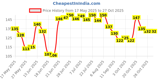 flipkart.com kesar zems Trisul Small Decorative Collectible (4601 Yellow) Decorative Showpiece-14 cm kesar zems Price History Graph from 17 May 2025 to 27 Oct 2025