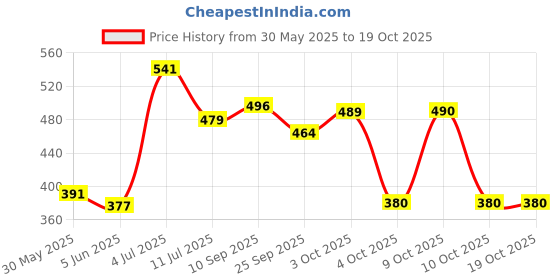 flipkart.com 1st step TRITAN Anti-Spill Soft Silicone Weighted Straw Baby Sipper Cup with Twin Handle 1st step Price History Graph from 30 May 2025 to 18 Oct 2025