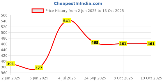 flipkart.com 1st step TRITAN Anti-Spill Soft Silicone Weighted Straw Baby Sipper Cup with Twin Handle 1st step Price History Graph from 2 Jun 2025 to 13 Oct 2025