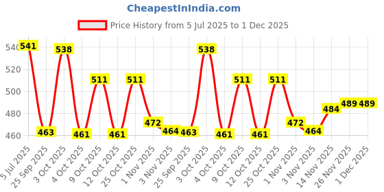 flipkart.com 1st step TRITAN Anti-Spill Soft Silicone Weighted Straw Baby Sipper Cup with Twin Handle 1st step Price History Graph from 5 Jul 2025 to 1 Dec 2025