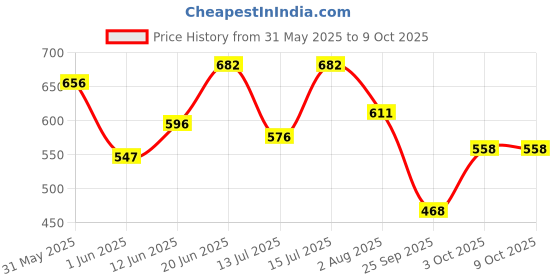 flipkart.com r for rabbit Tritan Baloo Baby Straw Sipper Bottle | Leak-Proof With Silicone Straw BPA-Free r for rabbit Price History Graph from 31 May 2025 to 9 Oct 2025
