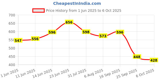 flipkart.com r for rabbit Tritan Bumble 330 ML Baby Sipper Bottle with Shatter-proof Tritan Material r for rabbit Price History Graph from 1 Jun 2025 to 6 Oct 2025