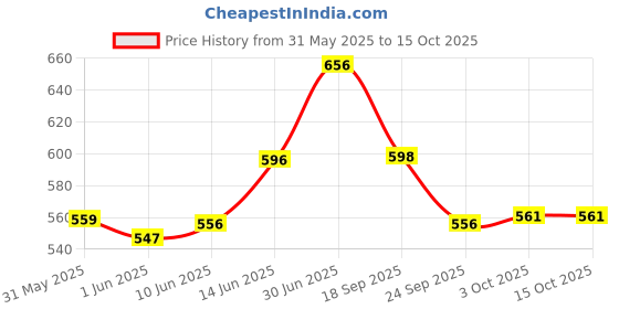 flipkart.com r for rabbit Tritan Bumble 330 ML Baby Sipper Bottle with Shatter-proof Tritan Material r for rabbit Price History Graph from 31 May 2025 to 15 Oct 2025