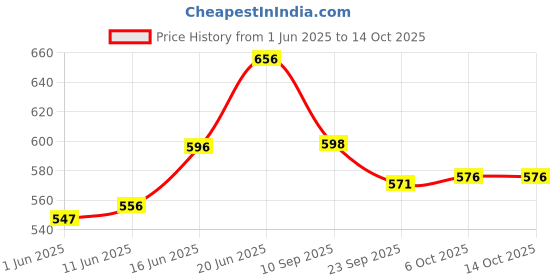 flipkart.com r for rabbit Tritan Dino 320 ML Baby Straw Sipper Bottle with Shatter-proof Tritan Material r for rabbit Price History Graph from 1 Jun 2025 to 14 Oct 2025