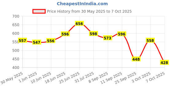 flipkart.com r for rabbit Tritan Dino 320 ML Baby Straw Sipper Bottle with Shatter-proof Tritan Material r for rabbit Price History Graph from 30 May 2025 to 3 Oct 2025