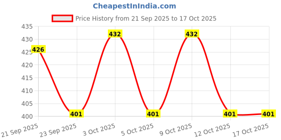 flipkart.com vega baby & mom Tritan Feeding Bottle 250ml Wide Neck, Made of Durable Tritan,BPA/BPS Free - 250 ml vega baby & mom Price History Graph from 21 Sep 2025 to 16 Oct 2025