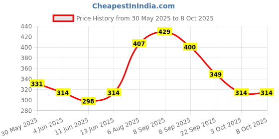 flipkart.com 1st step TRITAN Non-Spill Interchangeable Sipper/Sippy Cup With Soft Silicone Spout and Straw 1st step Price History Graph from 30 May 2025 to 7 Oct 2025