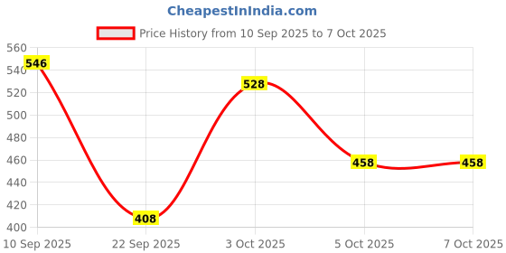 flipkart.com r for rabbit Tritan Tweet 240 ML Baby Sipper/ Sippy Cup with Shatter-proof Tritan Material r for rabbit Price History Graph from 10 Sep 2025 to 6 Oct 2025