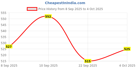 flipkart.com r for rabbit Tritan Tweet 240 ML Baby Sipper/ Sippy Cup with Shatter-proof Tritan Material r for rabbit Price History Graph from 8 Sep 2025 to 4 Oct 2025
