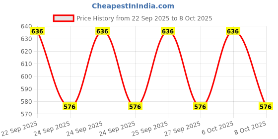 flipkart.com Tritika Men Wind Cheater Price History Graph from 22 Sep 2025 to 8 Oct 2025