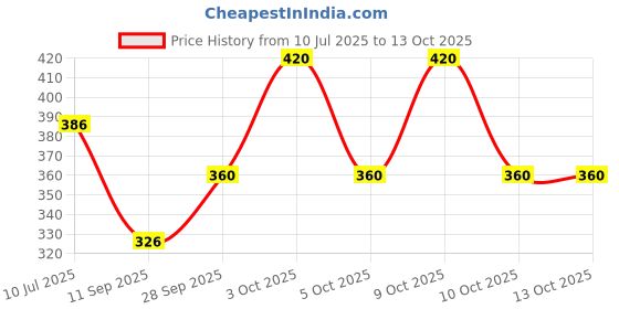 flipkart.com Tritika Self Design Men Wind Cheater Price History Graph from 10 Jul 2025 to 13 Oct 2025