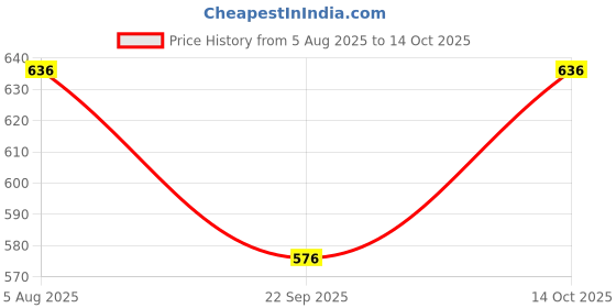 flipkart.com Tritika Self Design Men Wind Cheater Price History Graph from 5 Aug 2025 to 14 Oct 2025