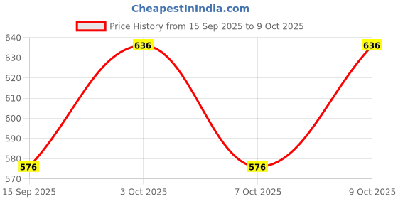 flipkart.com Tritika Self Design Men Wind Cheater Price History Graph from 15 Sep 2025 to 9 Oct 2025