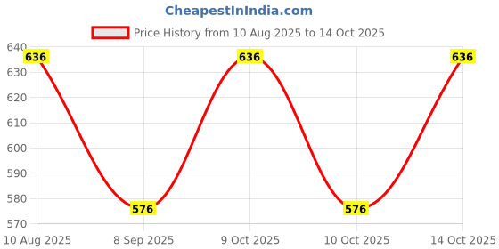 flipkart.com Tritika Self Design Men Wind Cheater Price History Graph from 10 Aug 2025 to 14 Oct 2025